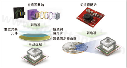 圖1：使用Tessera公司Shellcase技術(shù)在晶圓級建構(gòu)光學(xué)元件。