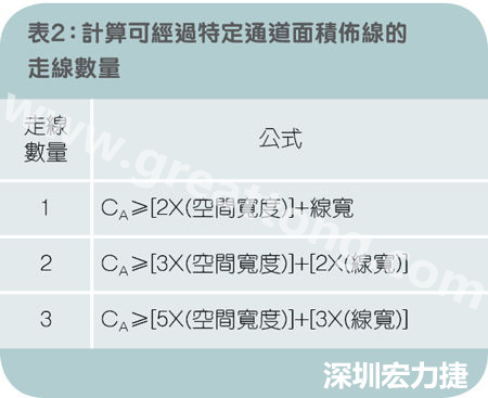 表2：計算可經(jīng)過特定通道面積布線的走線數(shù)量。