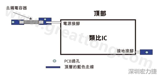 圖1：一個(gè)印刷電路板(PCB)布局、IC和電容器。