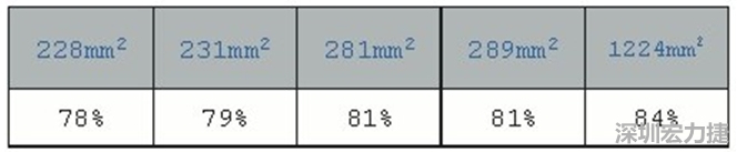 在動手布局前，仔細(xì)思考PCB布局將事半功倍，有助于節(jié)省處理開關(guān)電源異常所需花費(fèi)的時(shí)間。