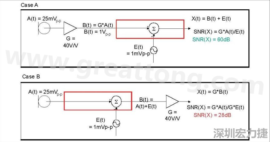 圖 1：在 A 例當中，訊號在訊號線穿過電路板，并藕合雜訊前，于鄰近麥克風的位置被擴大，造成 60dB 的系統(tǒng) SNR。在 B 例當中，訊號是在訊號線穿過電路板，藕合雜訊之后被擴大，造成只有 28dB 的系統(tǒng) SNR。