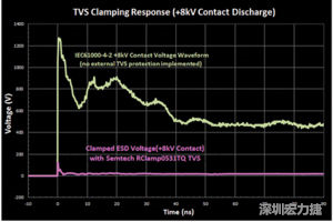 圖3：增加瞬態(tài)電壓抑制可以顯著降低鉗位電壓，從而保護(hù)敏感的IC。