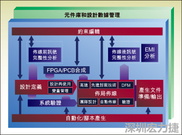 圖1：從前端到后端的一個典型整合系統(tǒng)設(shè)計流。