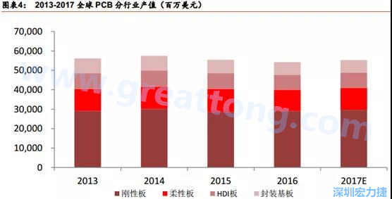 根據(jù) Prismark 的預(yù)計，從 2016-2021 年 6 年復(fù)合增長率來看，增速最高的是柔性板 3%，其次是 HDI 板 2.8%，多層板 2.4%，單/雙面板 1.5%，封裝基板 0.1%。 需求偏重高階產(chǎn)品， FPC、 HDI 板、多層板增速領(lǐng)先 。