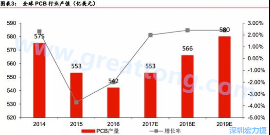 預(yù)計 2018 年 PCB 產(chǎn)業(yè)同比成長 2%達(dá)到 560 億美金，中國目前產(chǎn)值占50%的份額。