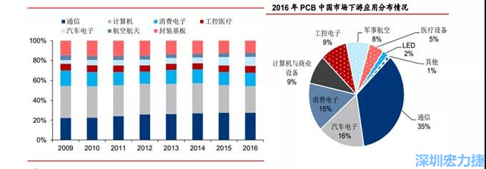 下游核心需求集中在，通信、電子、汽車、計算機(jī)等領(lǐng)域。