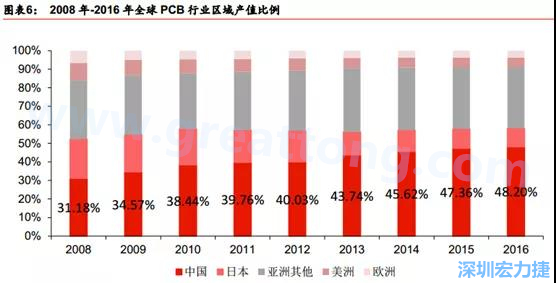 PCB產(chǎn)業(yè)轉(zhuǎn)移路徑： 美國（90年代頂峰）→日本（00年代頂峰）→臺灣（目前頂峰）→ 大陸  重點(diǎn)：產(chǎn)業(yè)轉(zhuǎn)移趨勢確立