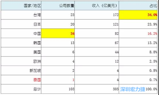 2015NTI百強(qiáng)分布