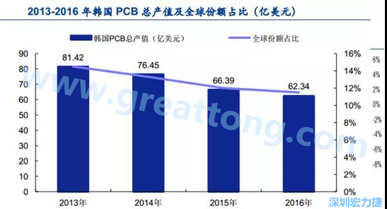 韓國三星、 LG 等企業(yè)極大帶動了本土消費(fèi)電子產(chǎn)業(yè)鏈的崛起；韓國 PCB 企業(yè)的全產(chǎn)業(yè)鏈覆蓋，從設(shè)備材料到制造環(huán)節(jié)，國產(chǎn)化率非常高;不斷從日本、美國引進(jìn)領(lǐng)先技術(shù)