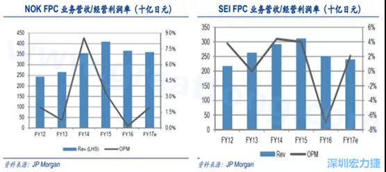  2008 年全球金融危機(jī)的沖擊，日本的電子產(chǎn)業(yè)傲視群雄的風(fēng)光不再，海外市場需求急劇萎縮，同時日元的升值更是雪上加霜；