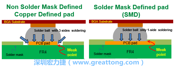 你知道什么是SMD(Solder-Mask Defined)與NSMD(Non-Solder-Mask-Defined)焊墊/焊盤設計嗎？SMD與NSMD的焊墊設計各有什么優(yōu)缺點？