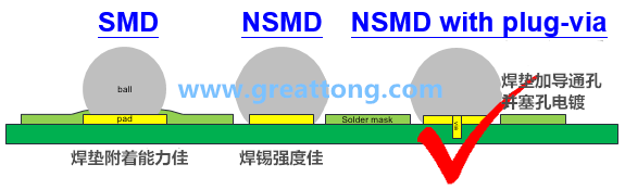 深圳宏力捷認為BGA最好的焊墊設計建議為【NSMD+plugged-via(塞孔)】，這里的via是micro-via并使用鍍銅填孔制程，所以實驗中也加入了via-in-pad并填孔的參數(shù)。