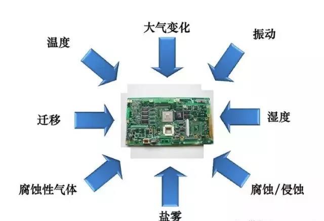 常見的環(huán)境因素如濕度、粉塵、鹽霧、霉菌等會引起的PCBA各種失效問題產(chǎn)生