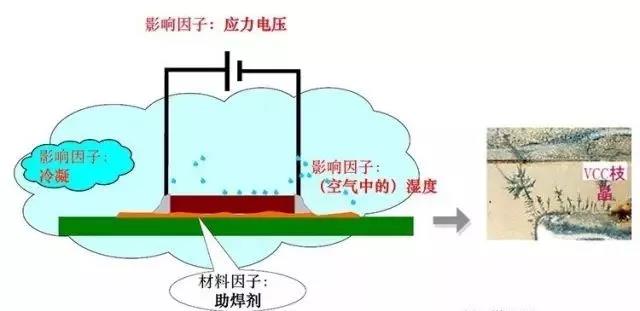 蒸汽/濕度+離子污染物（鹽類，助焊劑活性劑）=可導電的電解質(zhì)+應力電壓=電化學遷移