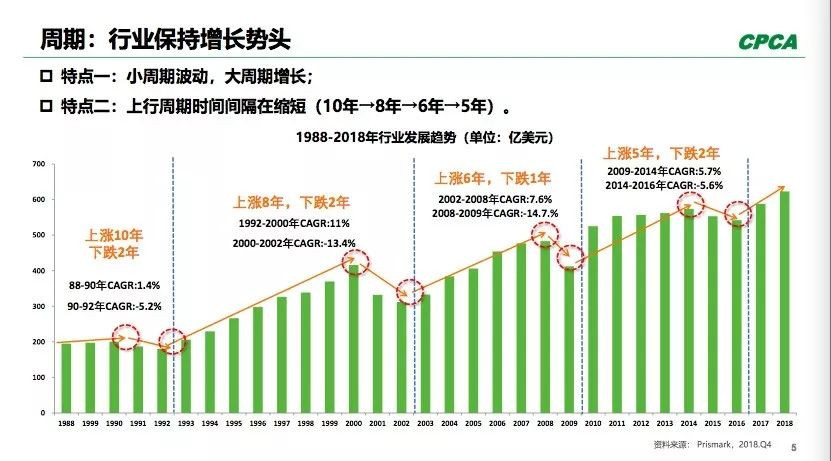 PCB全球產(chǎn)出從2008年400多億美元到2018年超過了600億美元。