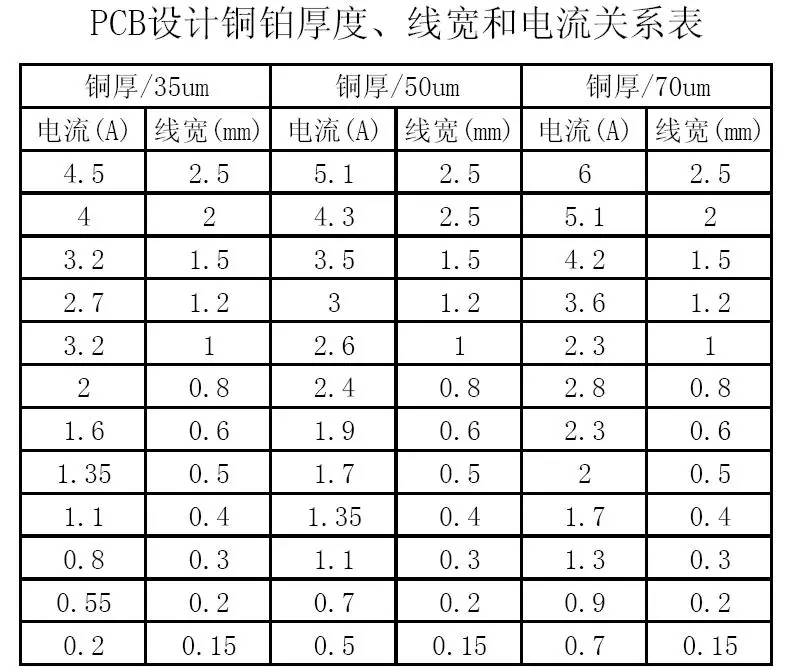 PCB設(shè)計(jì)銅鉑厚度、線寬和電流關(guān)系表