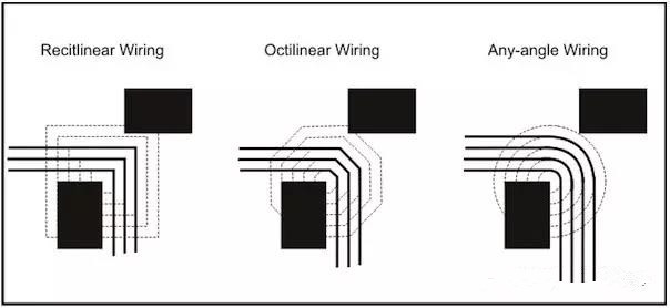 圖3：左邊和中間的圖：傳統(tǒng)自動(dòng)布線器在緊鄰元件之間只能布3根線。右圖：任意角度布線時(shí)的空間足以在相同路徑上布4根線而不違反DRC。