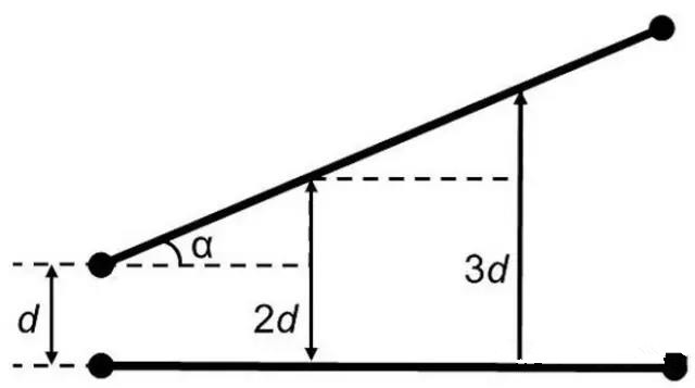 圖7：如何導(dǎo)線段之間有個(gè)夾角，那么串?dāng)_等級(jí)將隨這個(gè)夾角的增加而減小(d：導(dǎo)線段之間的距離，α：導(dǎo)線段之間的夾角)。