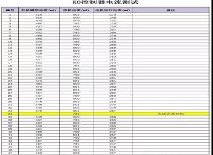 47套產(chǎn)品工作電流一致性測(cè)試