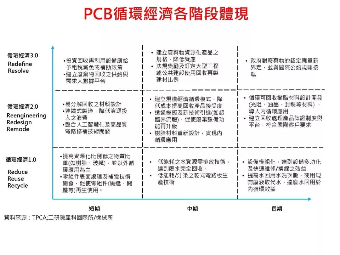 TPCA發(fā)布PCB循環(huán)經(jīng)濟策略發(fā)展藍圖