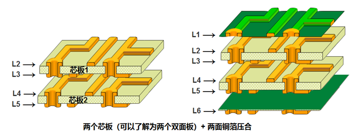多層板內(nèi)層壓合偏差的影響。以六層板為例，兩個(gè)芯板+銅箔壓合組成六層板