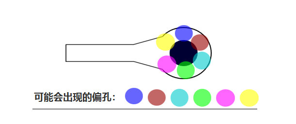 合過(guò)程中 芯板1、芯板2 壓合時(shí)可能會(huì)有 ≤0.05mm的偏差，壓合后內(nèi)層孔也會(huì)出現(xiàn)360°無(wú)規(guī)律的偏差