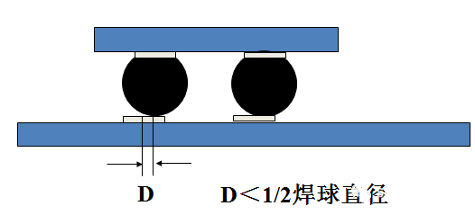 焊球的中心與焊盤中心的最大偏移量小于1/2焊球直徑。
