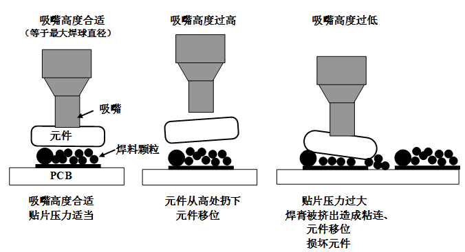 SMT貼片壓力過大，焊膏擠出量過多，容易造成焊膏粘連，再流焊時容易產生橋接