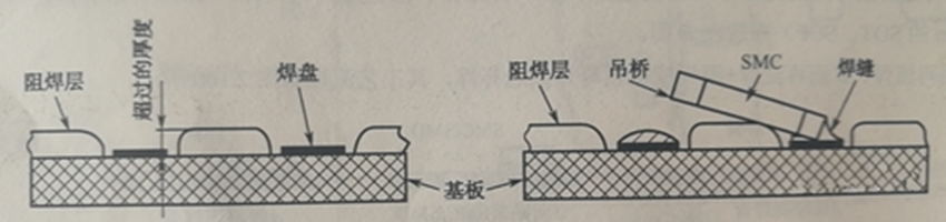 阻焊膜過厚超過PCB銅箔焊盤厚度，再流焊時(shí)便形成吊橋與開路