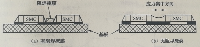 當(dāng)有兩個(gè)以上靠得很近的SMD，其焊盤共用一條導(dǎo)線時(shí)，應(yīng)用阻焊將其分開，以免焊料收縮時(shí)產(chǎn)生應(yīng)力使SMD移位或者拉裂