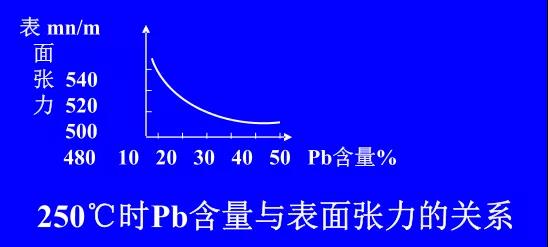 在Sn-PbPCBA焊料中增加鉛的含量，當(dāng)Pb的含量達(dá)到37％時(shí)，表面張力明顯減小