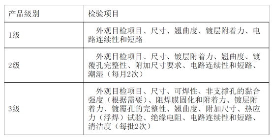 各個級別板的A組檢驗(yàn)項(xiàng)目